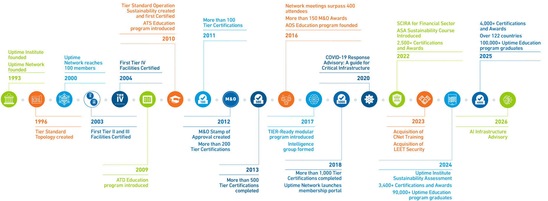Uptime Institute timeline diagram Uptime Institute timeline diagram