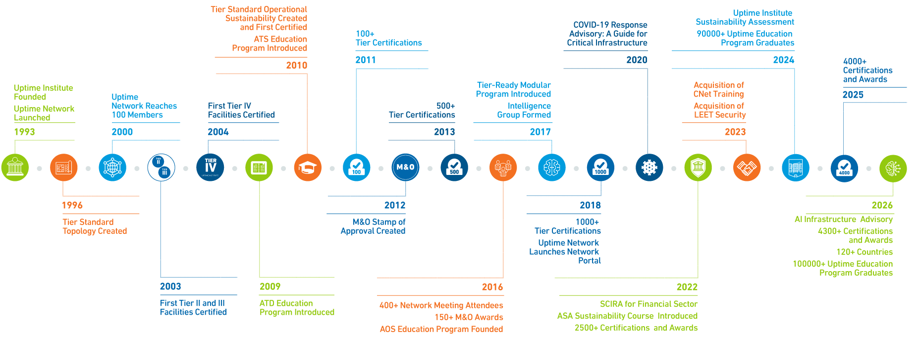 Uptime Institute timeline diagram